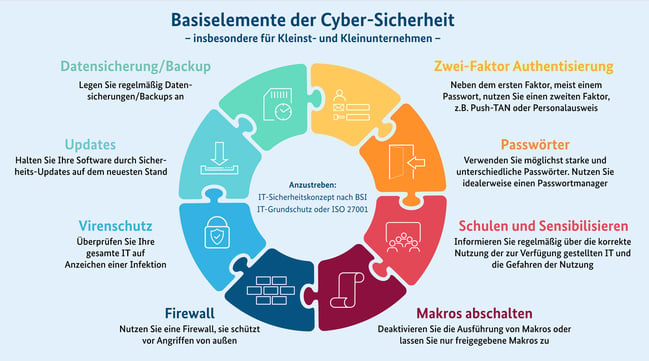 basiselemente-cyber-sicherheit